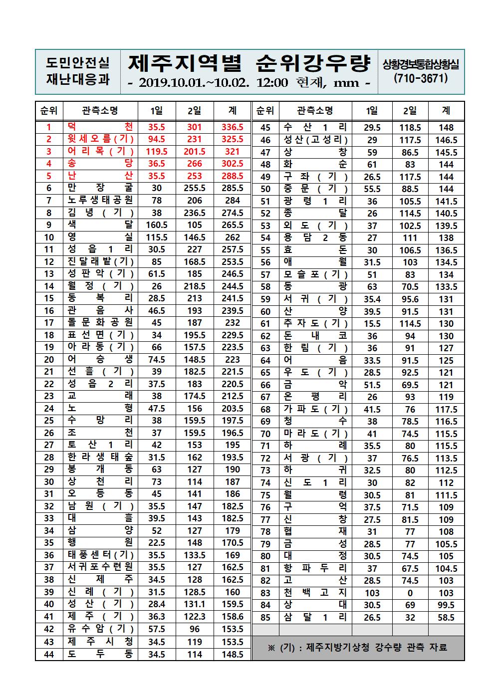  제주지역 누적강우량 2019.10.02.(수) 12시 00분 기준 ..  