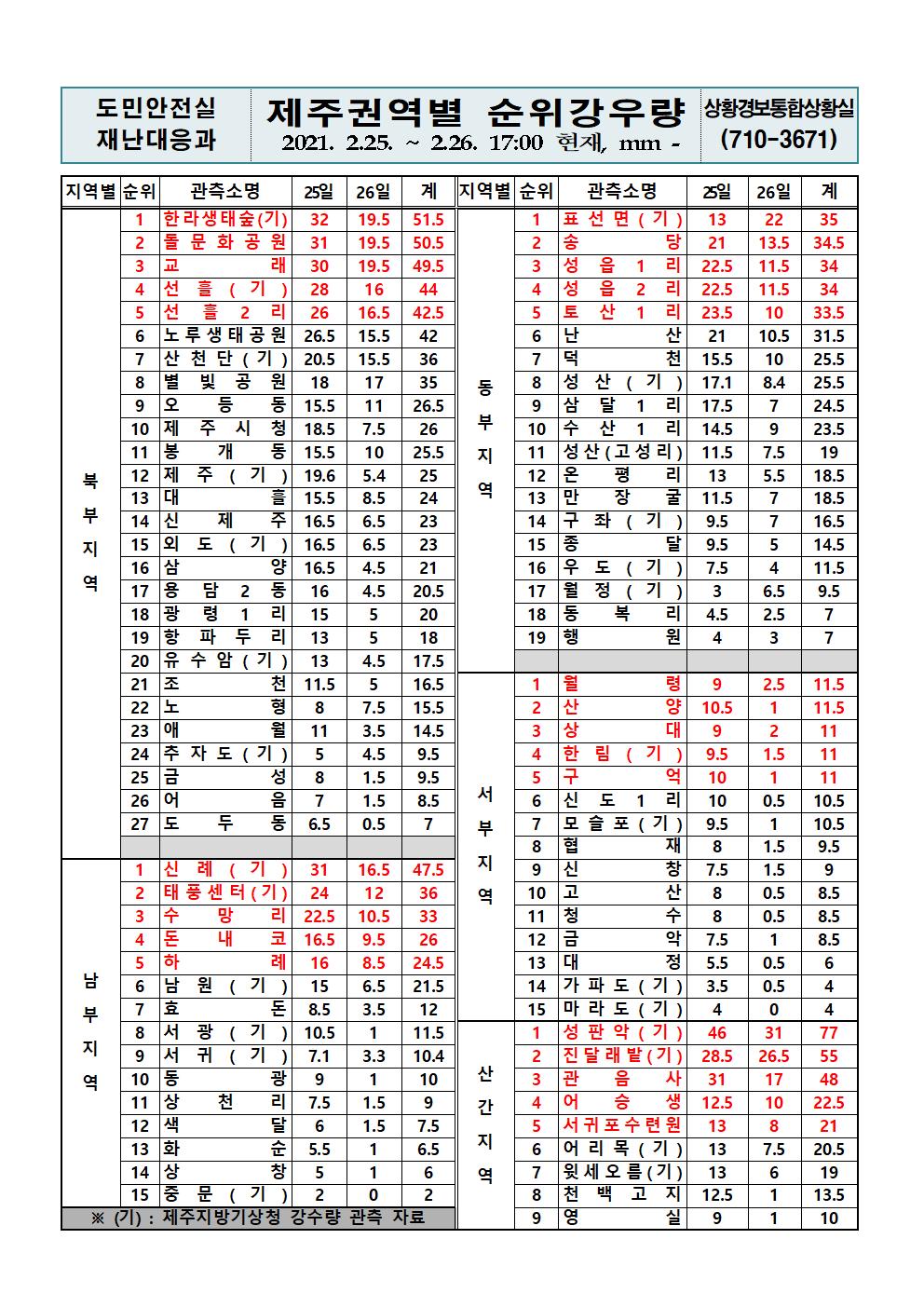 제주지역 누적강우량 2021. 2. 26.(금) 17시 00분 현재 