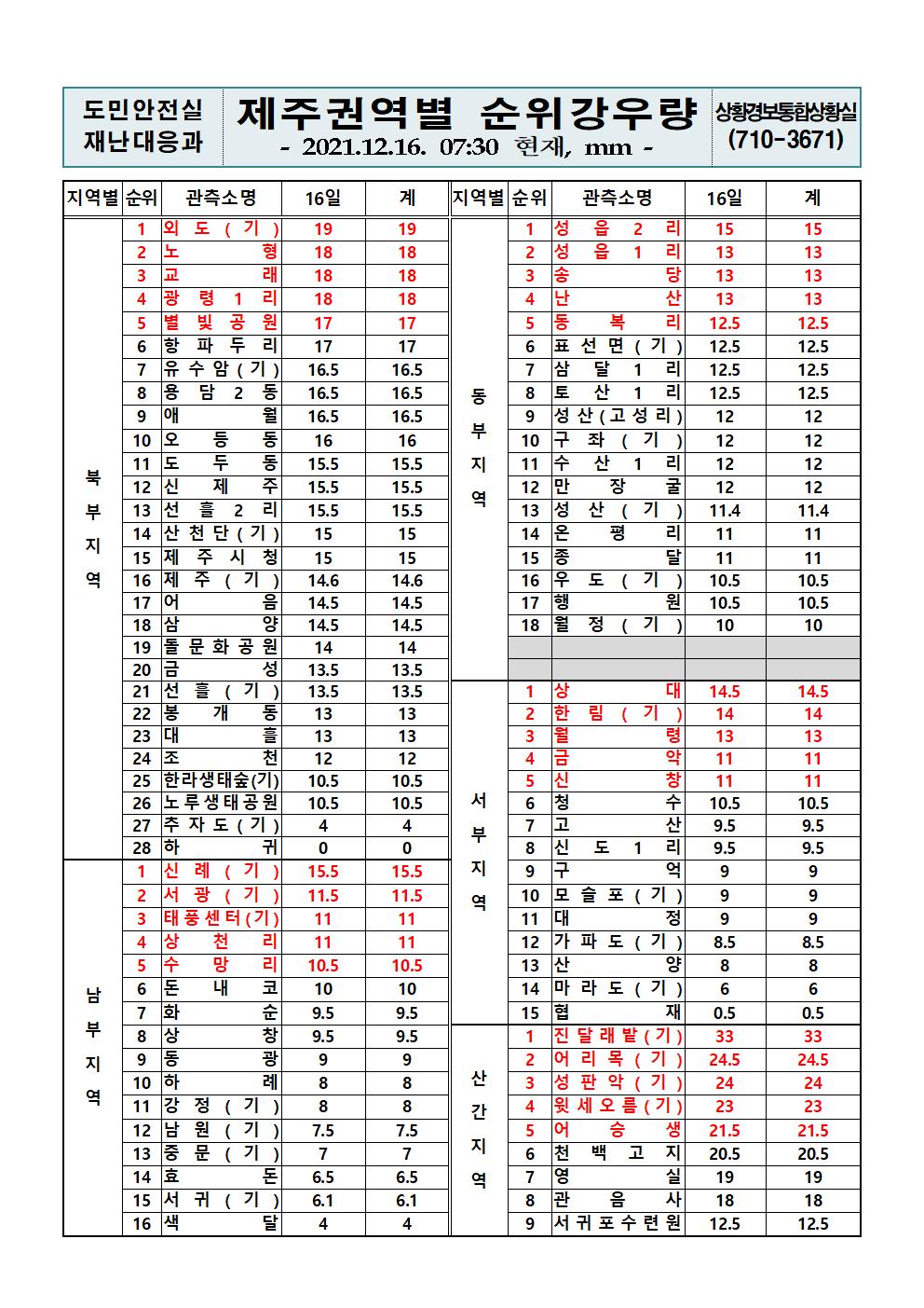 제주지역 누적강우량 2021. 12. 16.(목) 07시 30분 현재 