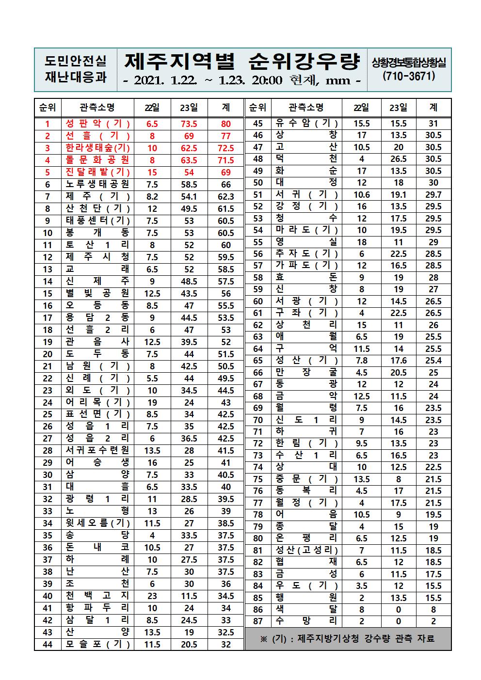 제주지역 누적강우량 2021. 1. 23.(토) 20시 00분 현재 
