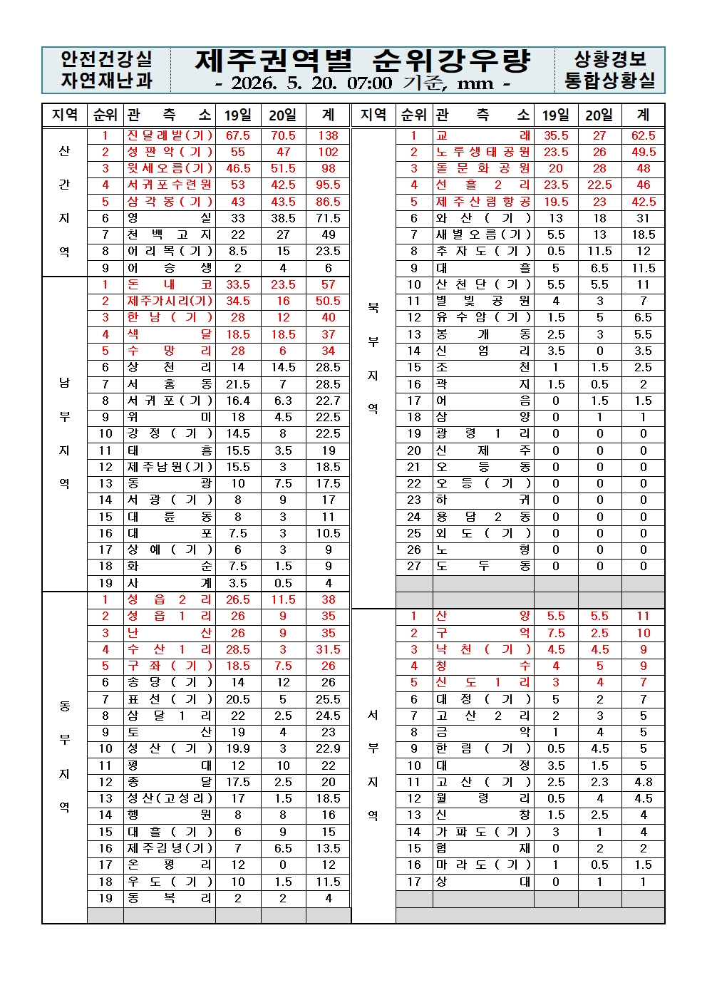 제주지역 누적강우량 2026. 05. 20.(수) 07:00 현재 