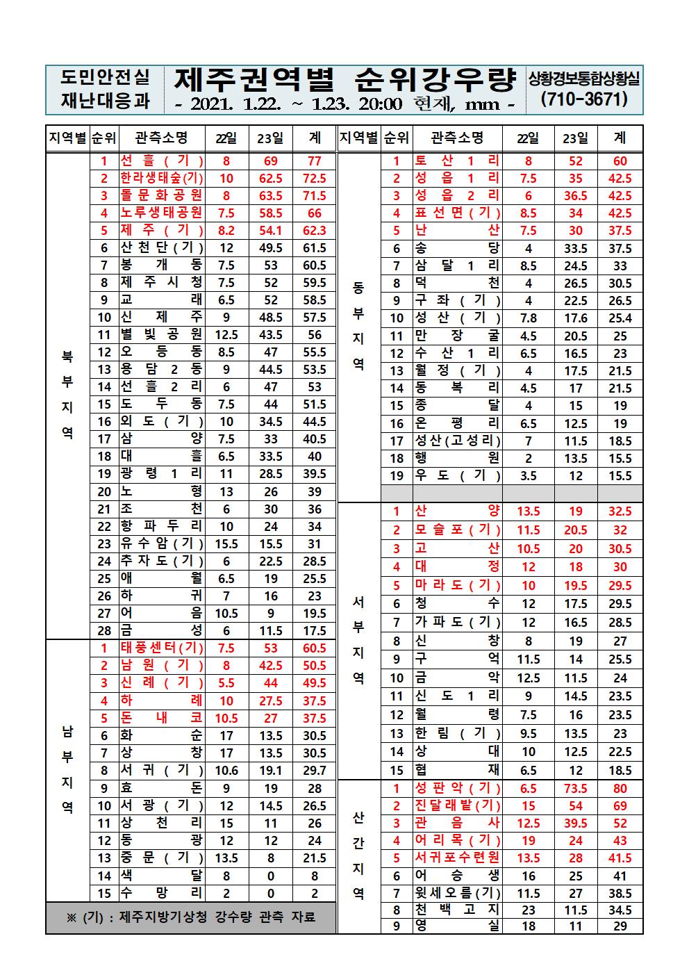 제주지역 누적강우량 2021. 1. 23.(토) 20시 00분 현재 