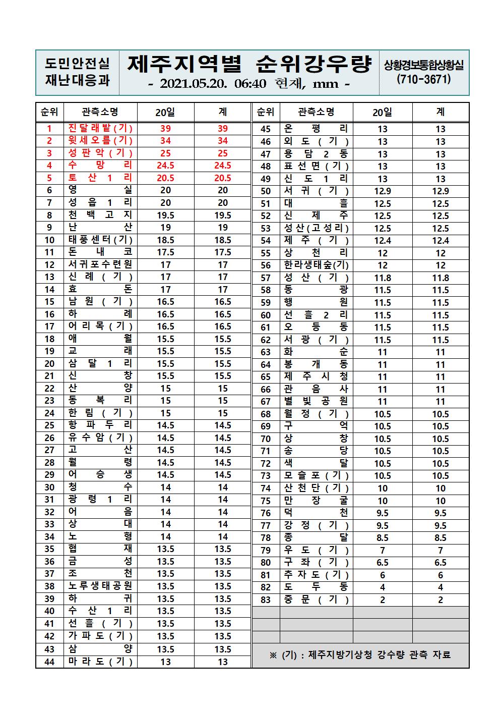 제주지역 누적강우량 2021. 5. 20.(목) 06시 40분 