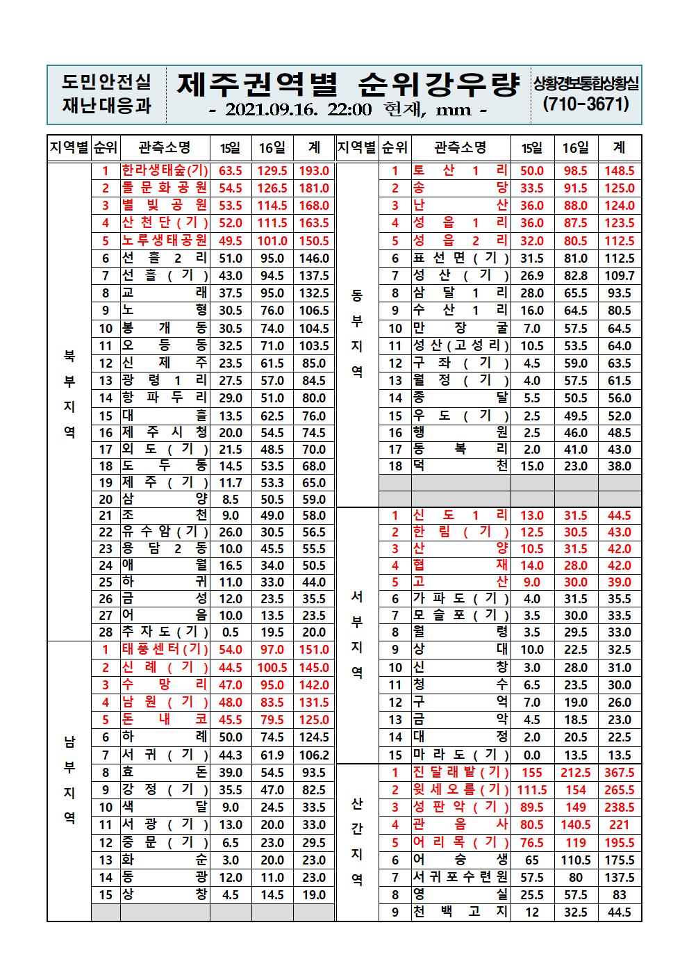 제주지역 누적강우량 2021. 9. 16.(목) 22시 00분 현재 