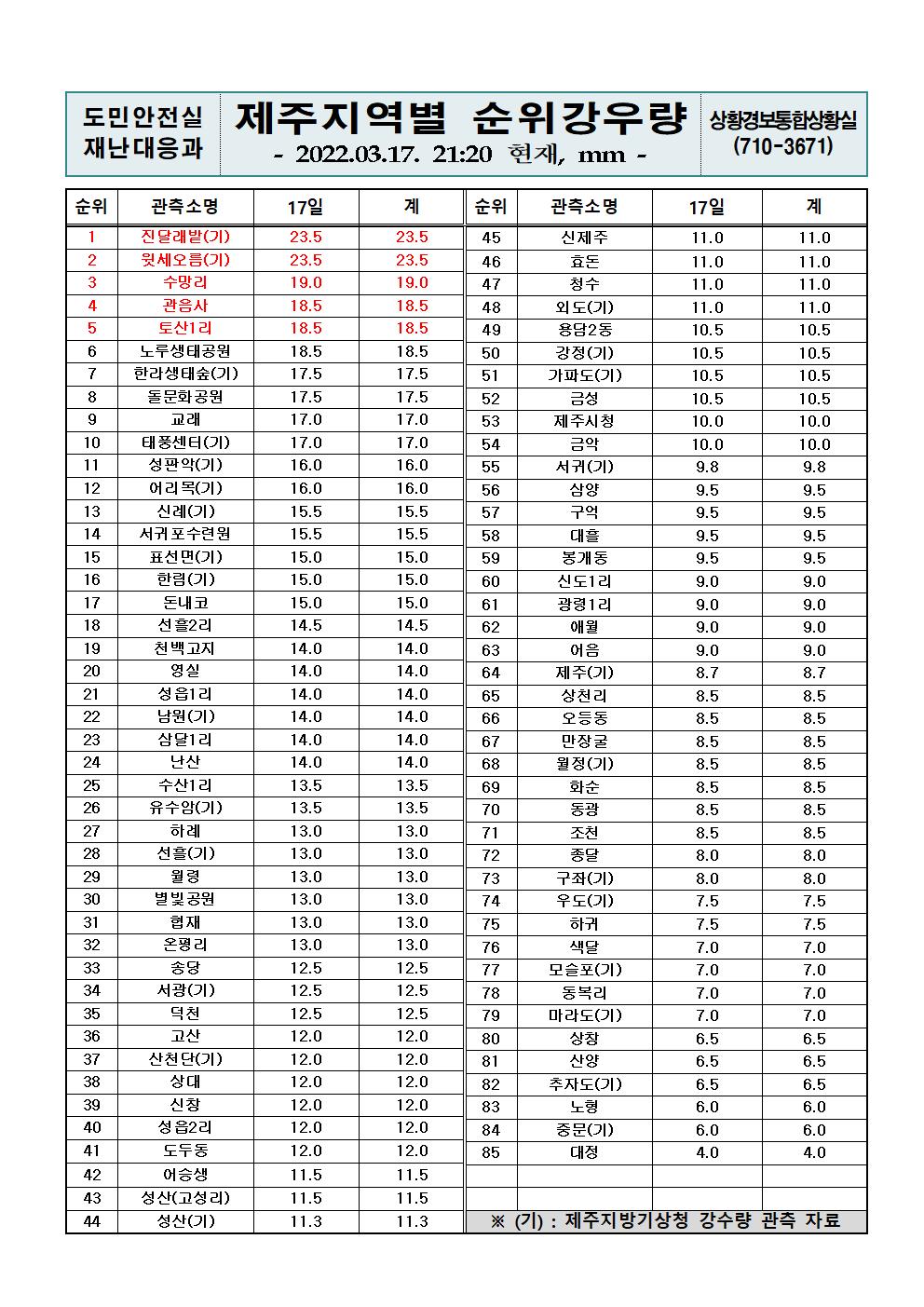 제주지역 누적강우량 2022. 3. 17.(목) 21시 20분 현재 