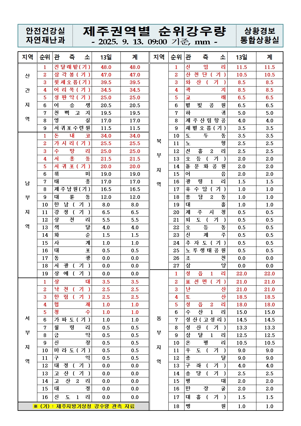 제주지역 누적강우량 2025. 09. 13.(토) 09:00 현재 