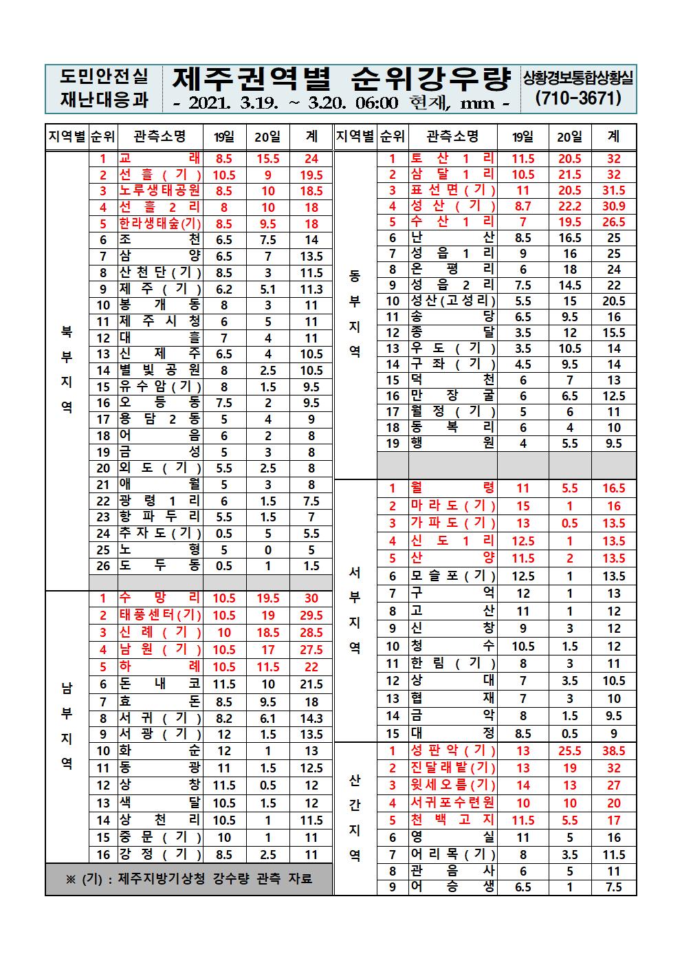 제주지역 누적강우량 2021. 3. 20.(토) 06시 00분 현재 