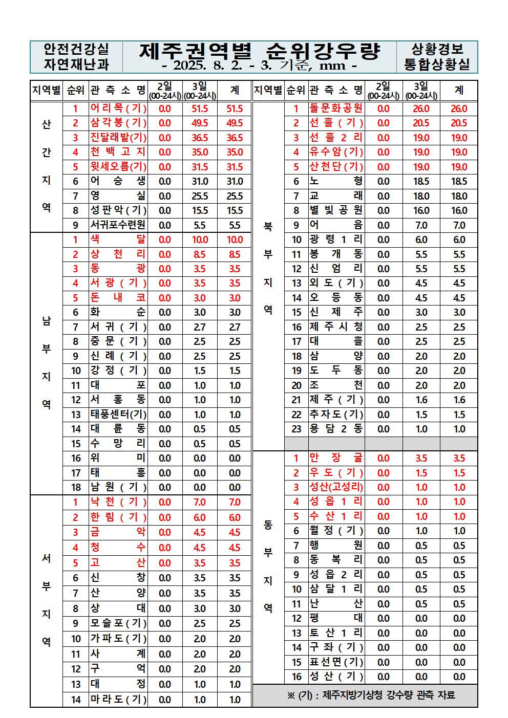제주지역 누적강우량 2025. 08. 03.(일) 24:00 현재 