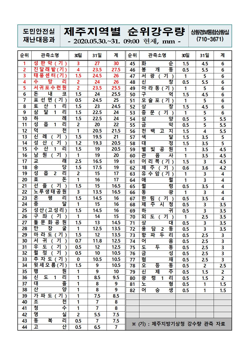 제주지역 누적강우량 2020.5.31.(일) 09시 기준 