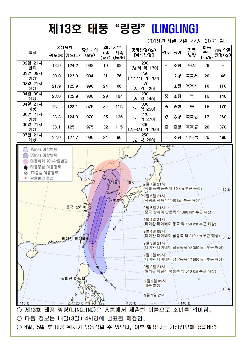 제13호 태풍 링링 예상진로도 2019. 9. 2.(월) 22시 00분 발표