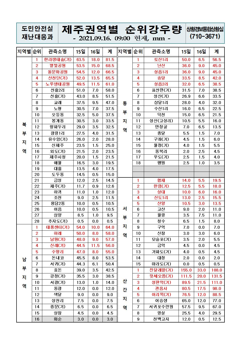 제주지역 누적강우량 2021. 9. 16.(목) 09시 00분 현재