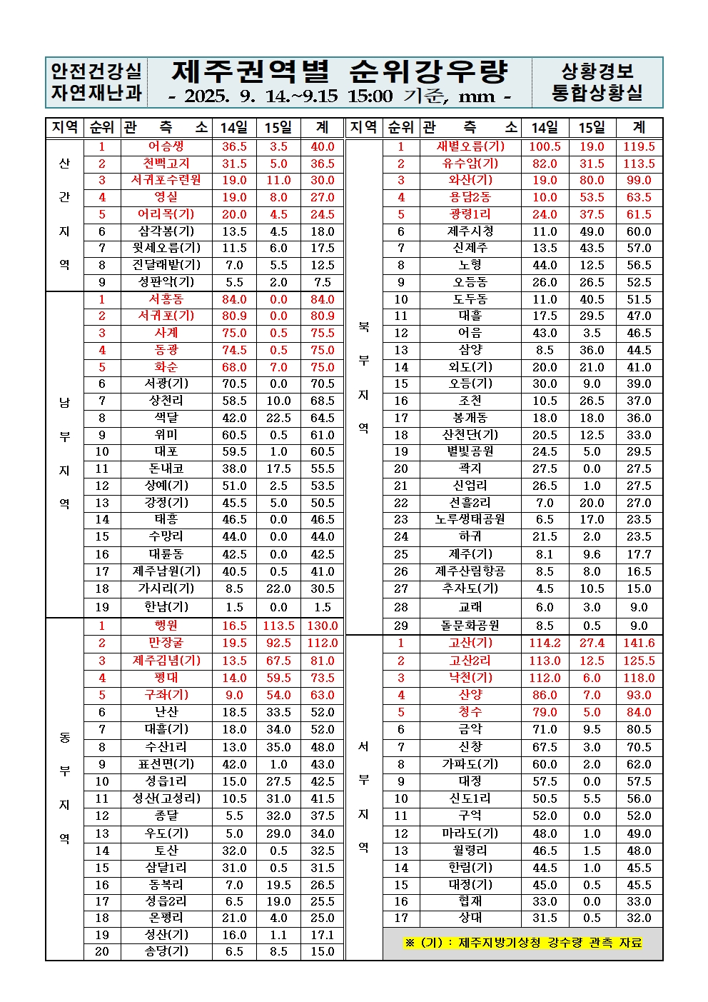 제주지역 누적강우량 2025. 09. 15.(월) 15:00 현재