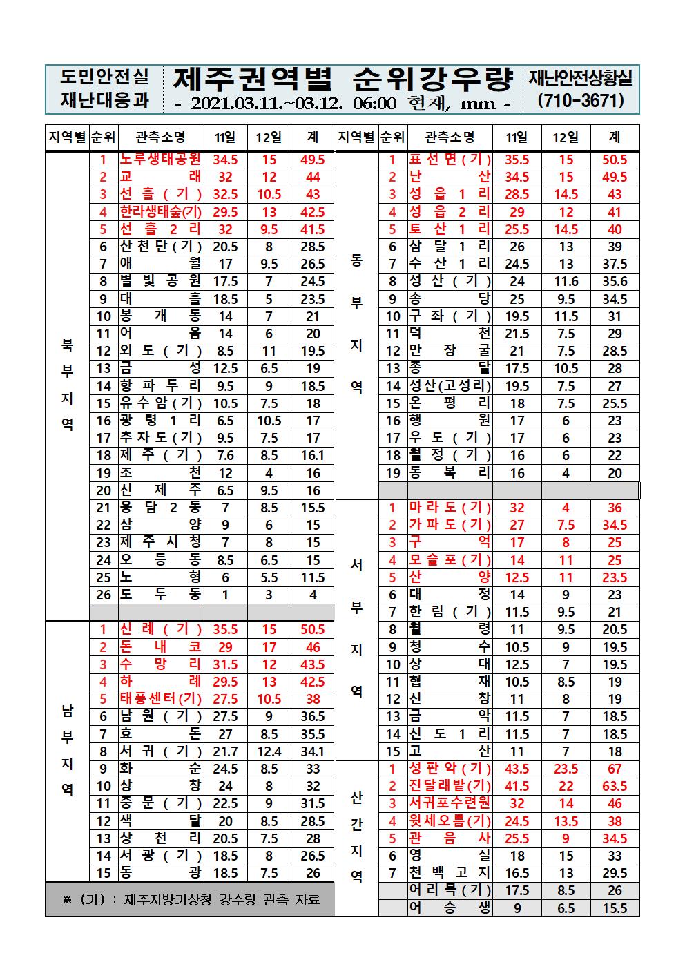 제주지역 누적강우량 2021. 3. 12.(금) 06시 00분 현재 