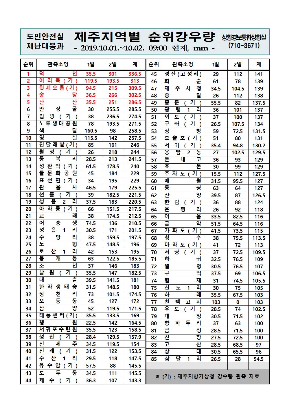  제주지역 누적강우량 2019.10.02.(수) 09시 00분 기준 .. 