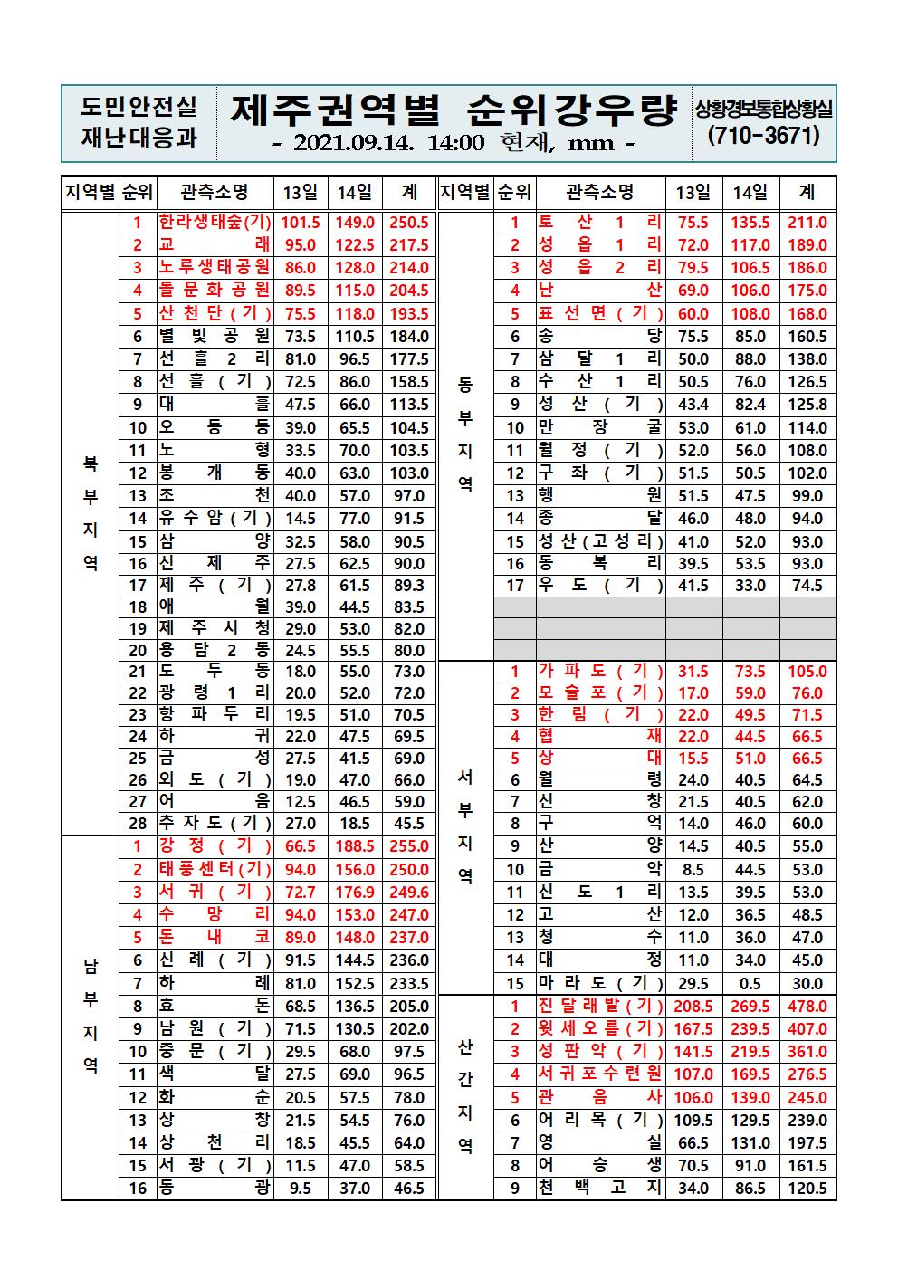 제주지역 누적강우량 2021. 9. 14.(화) 14시 00분 현재 