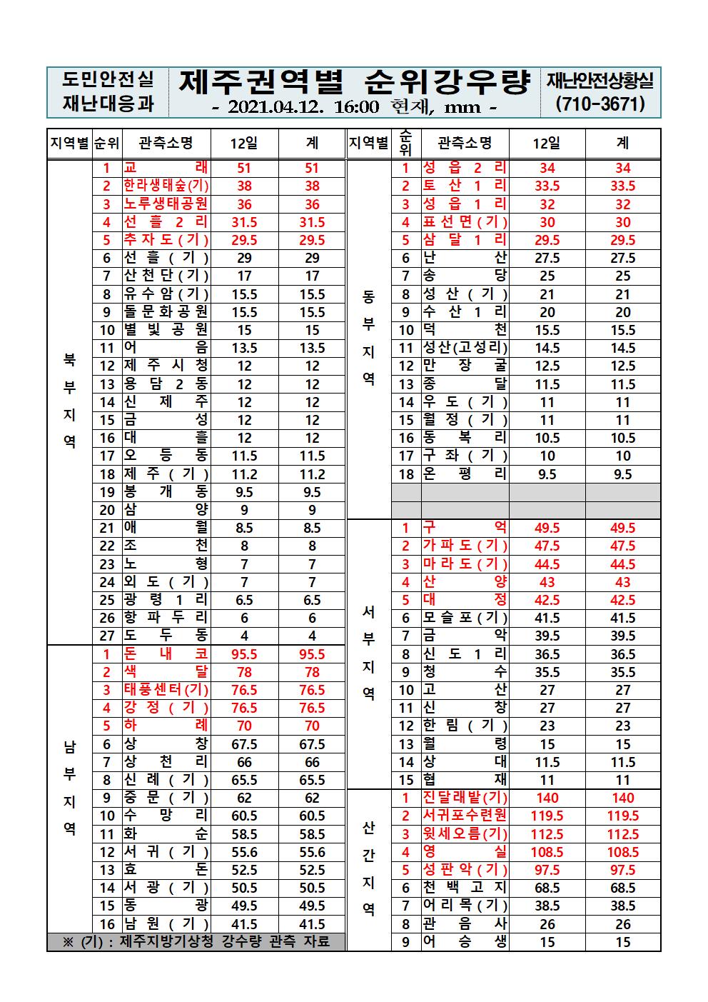 제주지역 누적강우량 2021. 4. 12.(월) 16시 00분 현재 