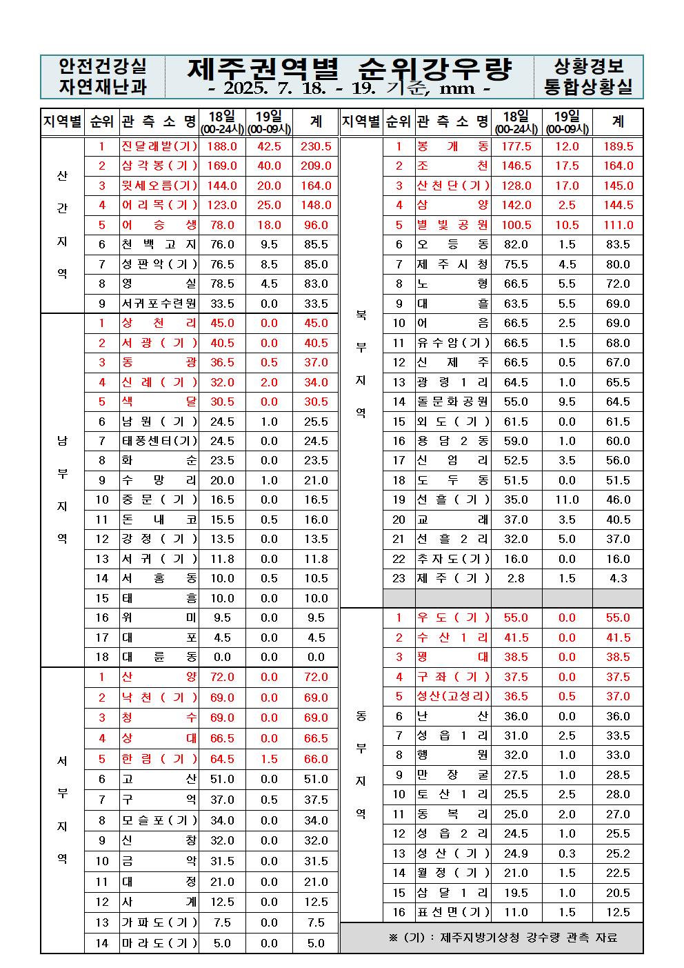 제주지역 누적강우량 2025. 07. 19.(토) 09:00 현재
