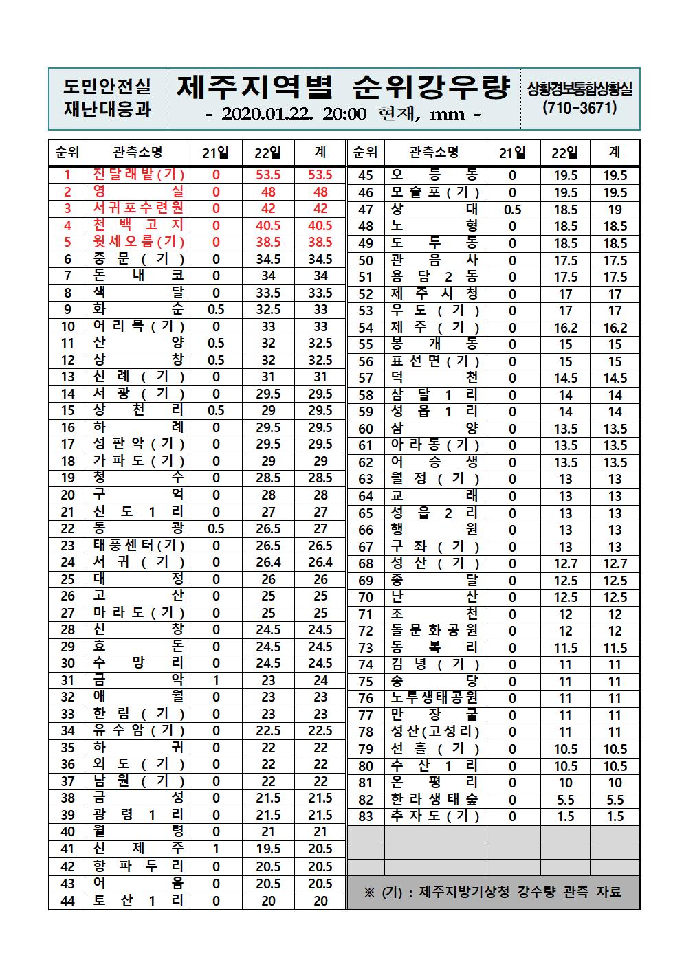 제주지역 누적강우량 2020.01.22.(수) 20시 00분 기준 