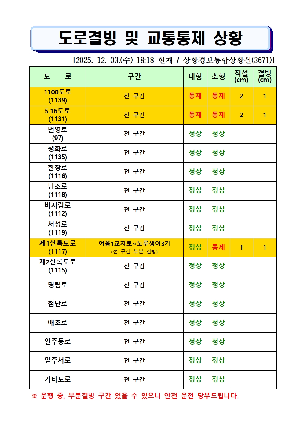 도로결빙 및 통제상황 2025.12.03.(수) 18시 18분 현재