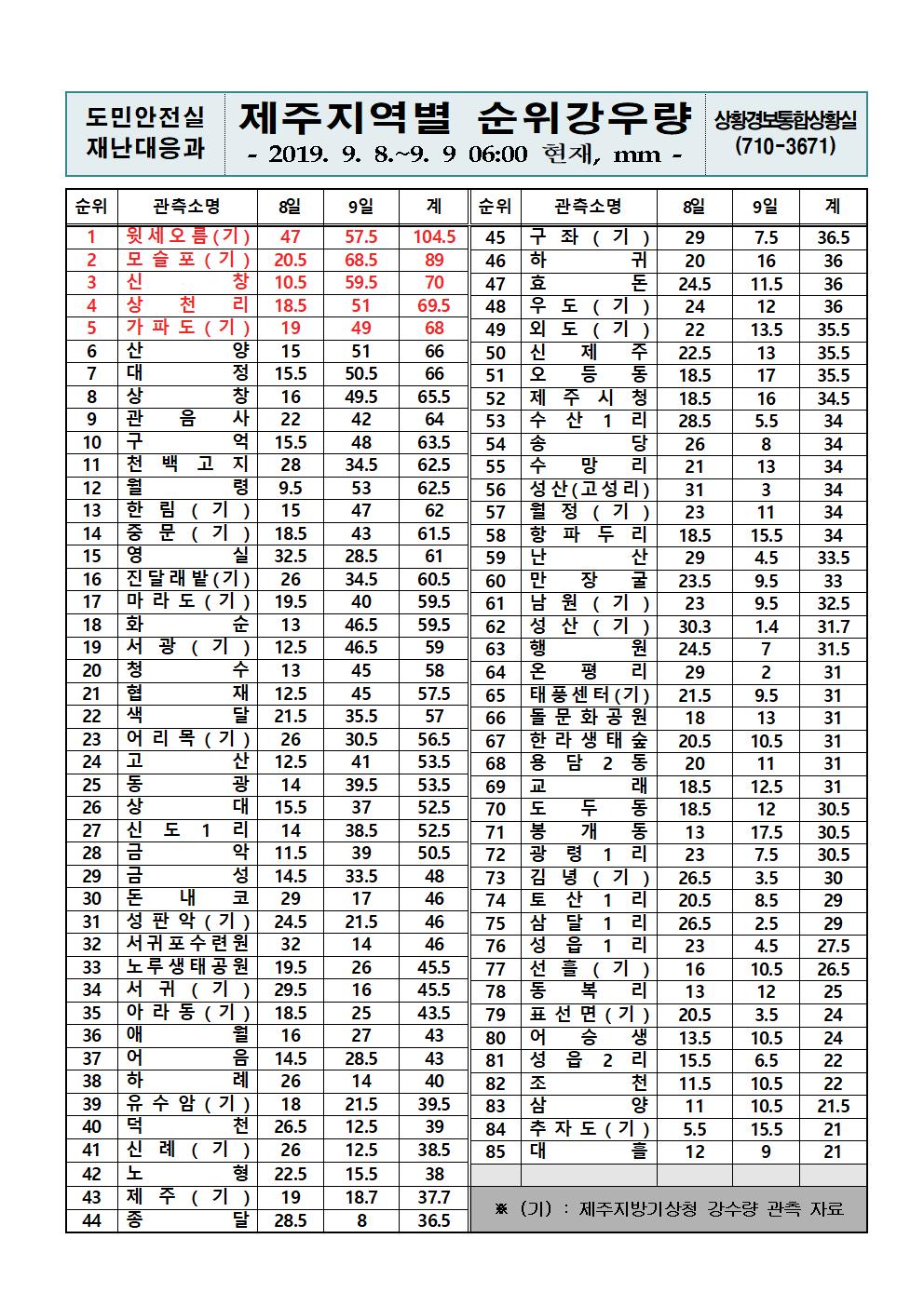 제주지역 누적강우량 2019.9.9.(월) 06시 00분 기준