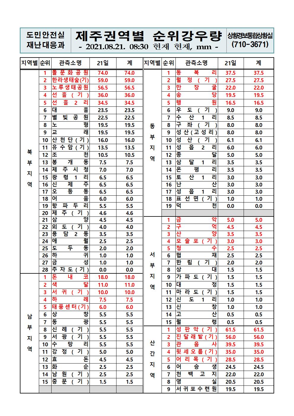 제주지역 누적강우량 2021. 8. 21.(토) 08시 30분 