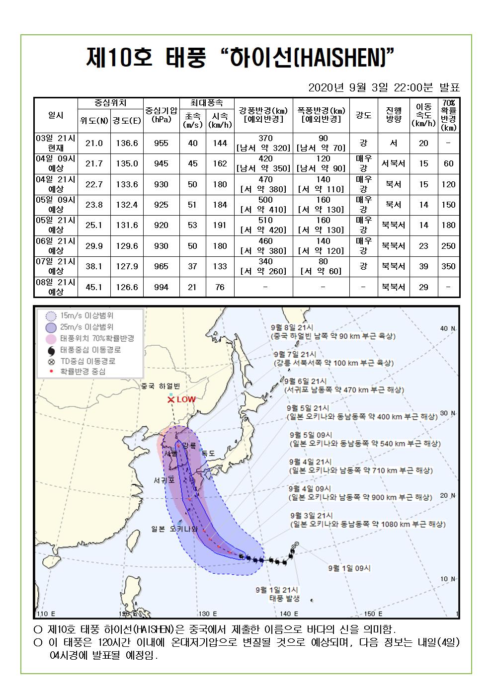 제10호 태풍 하이선 예상진로도 2020. 9. 3.(목) 22시00분 발표