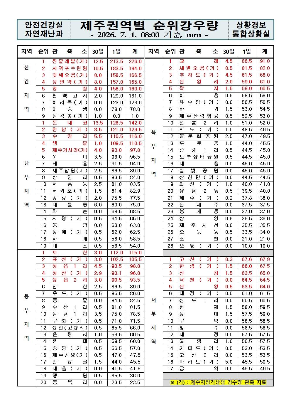 제주지역 누적강우량 2026. 07. 01.(수) 08:00 현재 