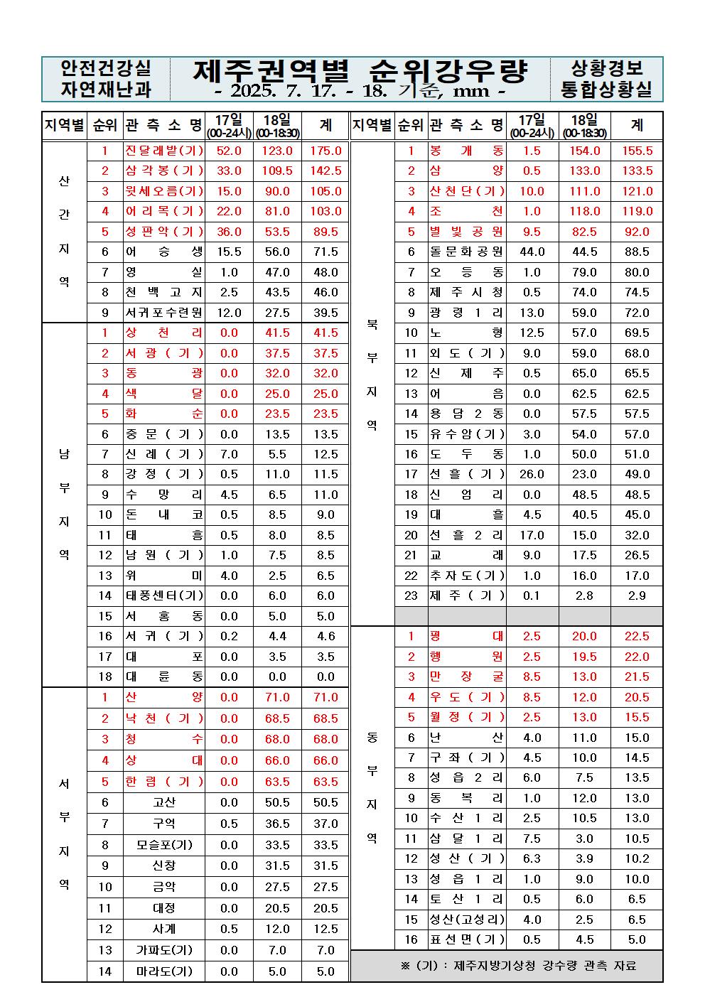 제주지역 누적강우량 2025. 07. 18.(금) 18:30 현재