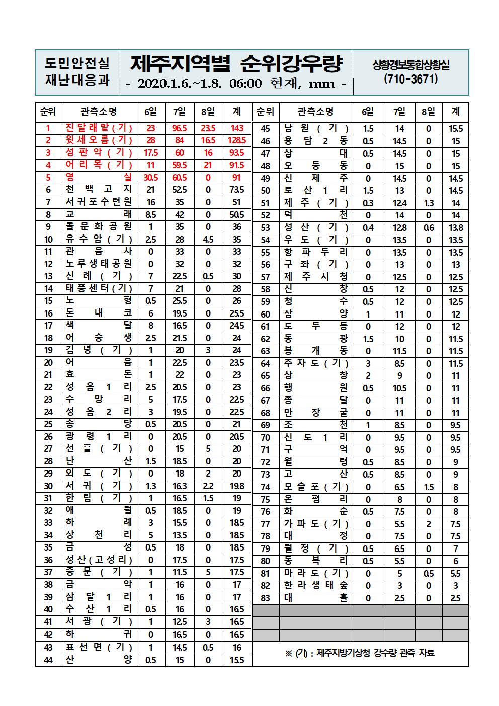 제주지역 누적강우량 2020.01.08.(수) 06시 00분 기준