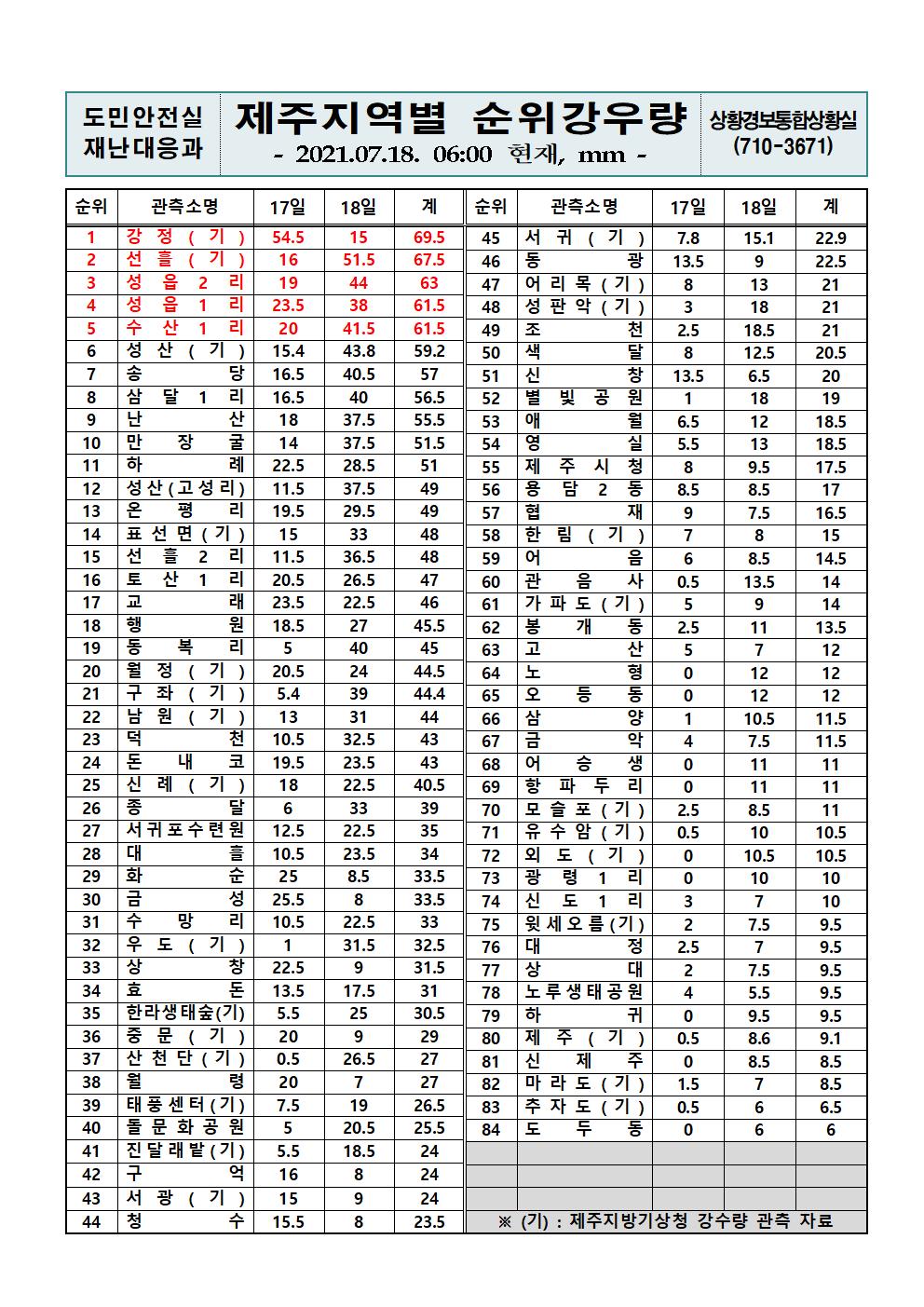 제주지역 누적강우량 2021. 7. 18.(일) 06시 00분 현재 