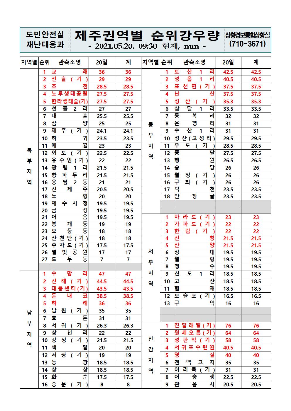 제주지역 누적강우량 2021. 5. 20.(목) 09시 30분 
