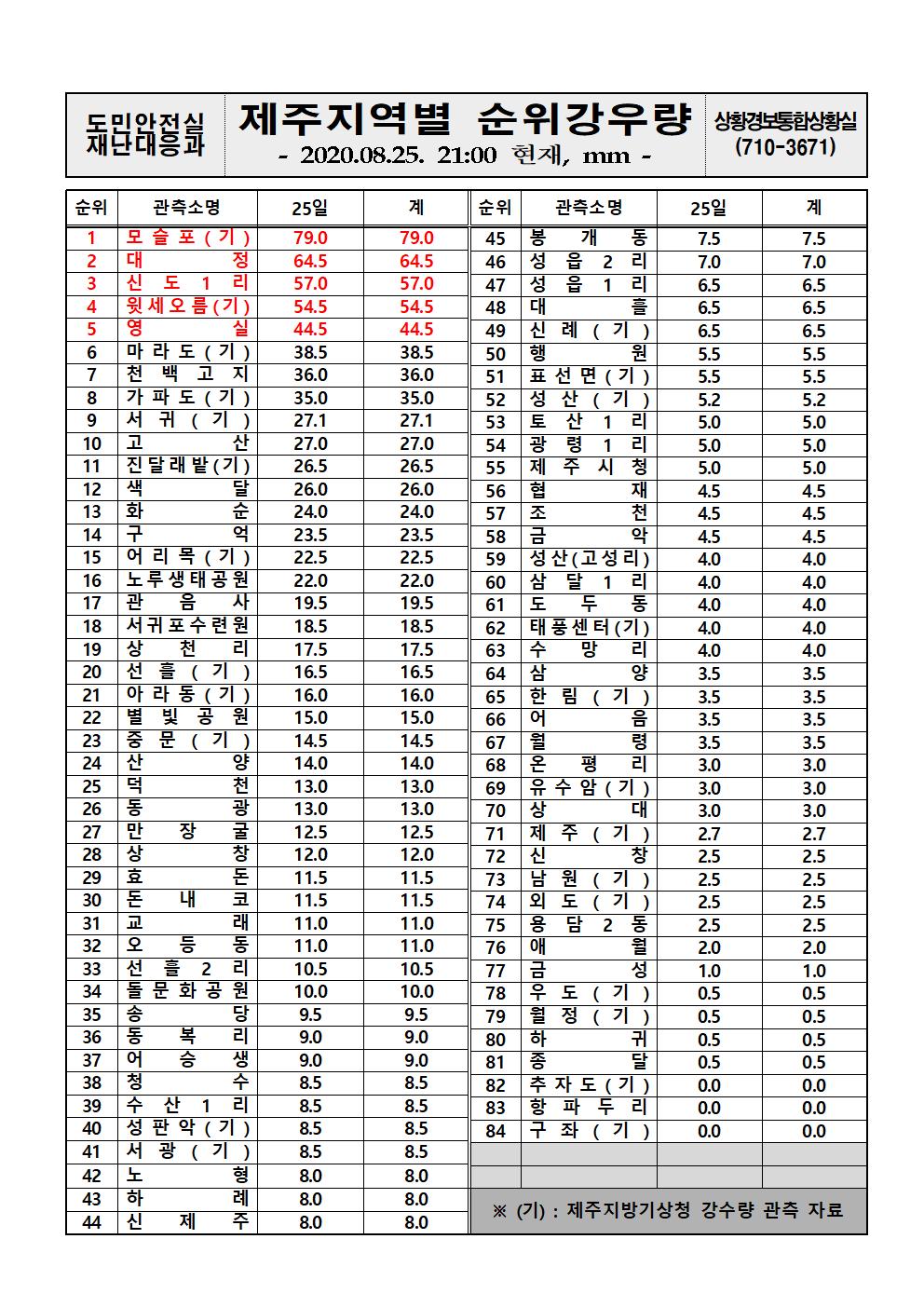 제주지역 누적강우량 2020. 8. 25(화) 21시 00분 현재 