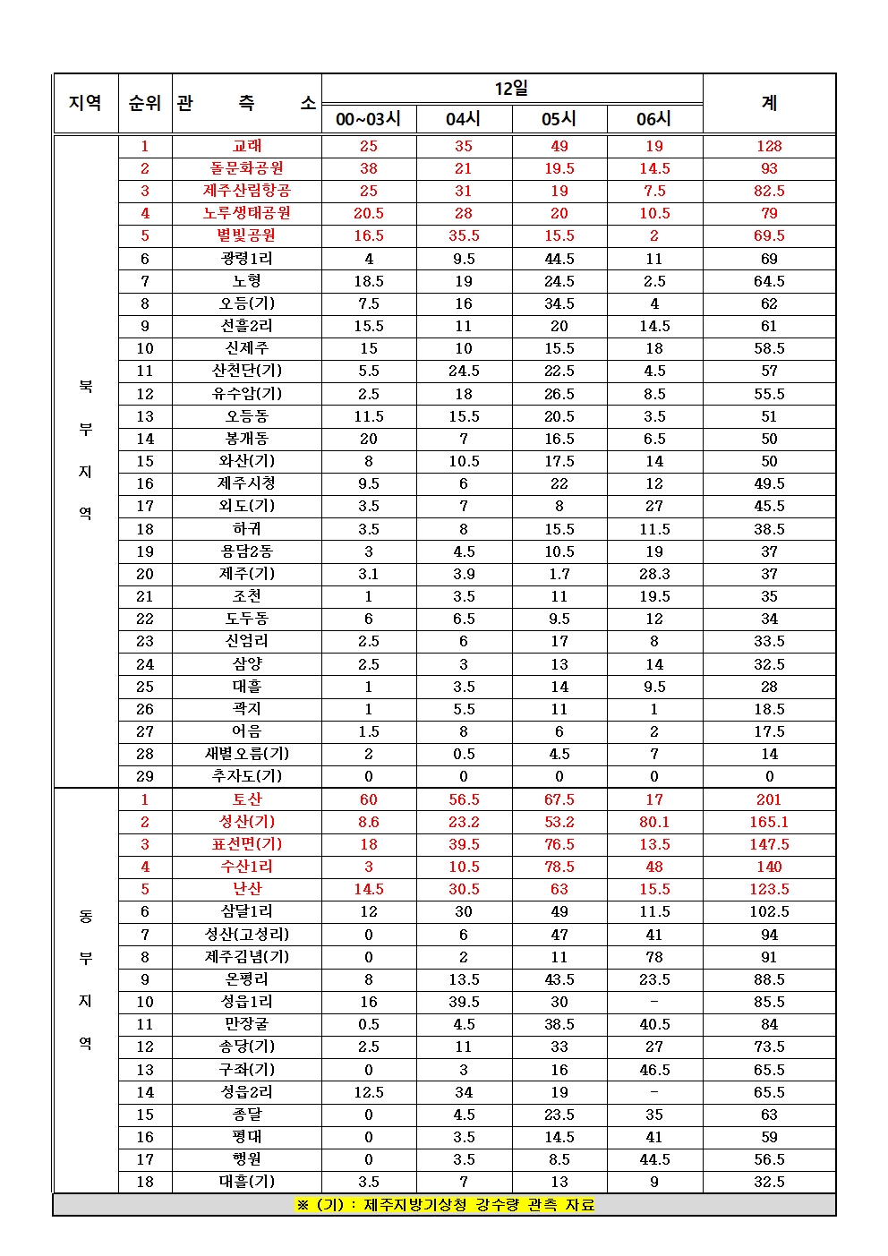 제주지역 누적강우량 2025. 09. 12.(금) 06:00 현재