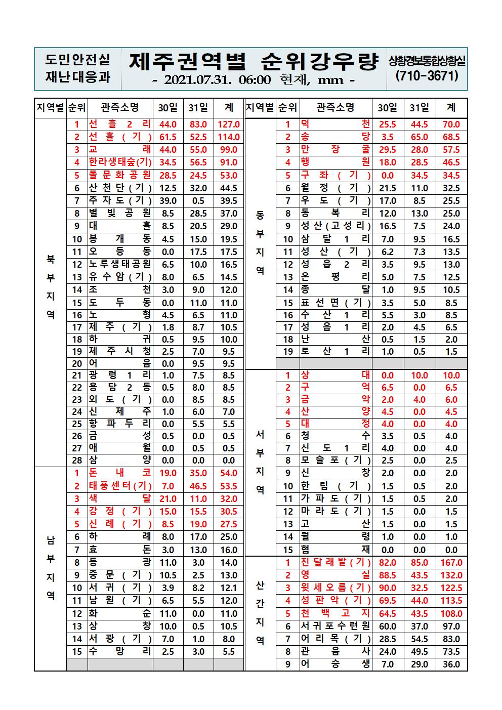 제주지역 누적강우량 2021. 7. 31.(토) 06시 00분 현재