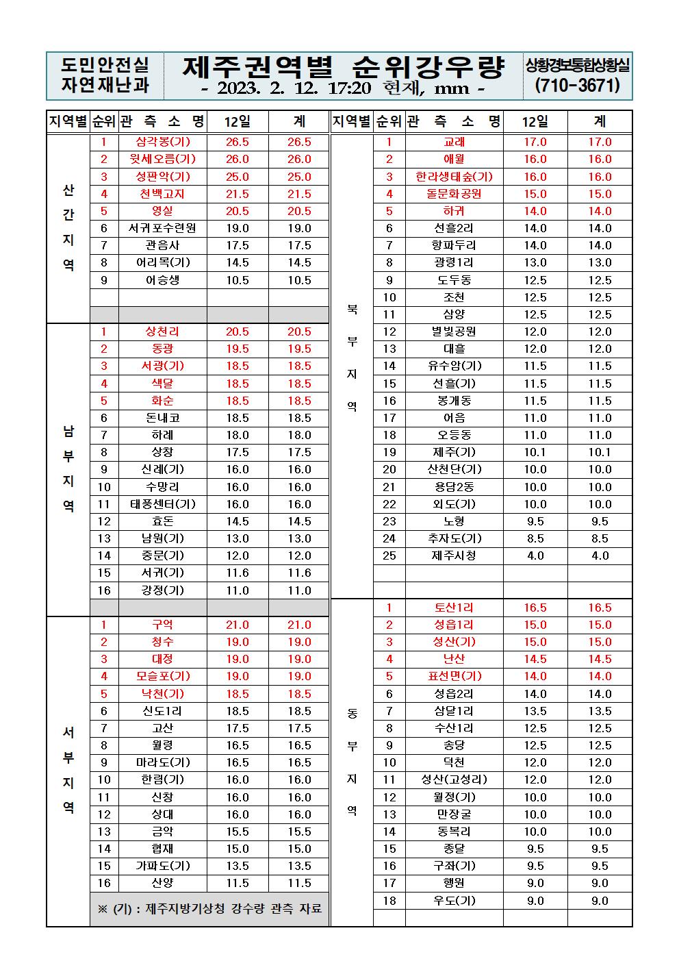 제주지역 누적강우량 2023. 2. 12.(일) 17시00분