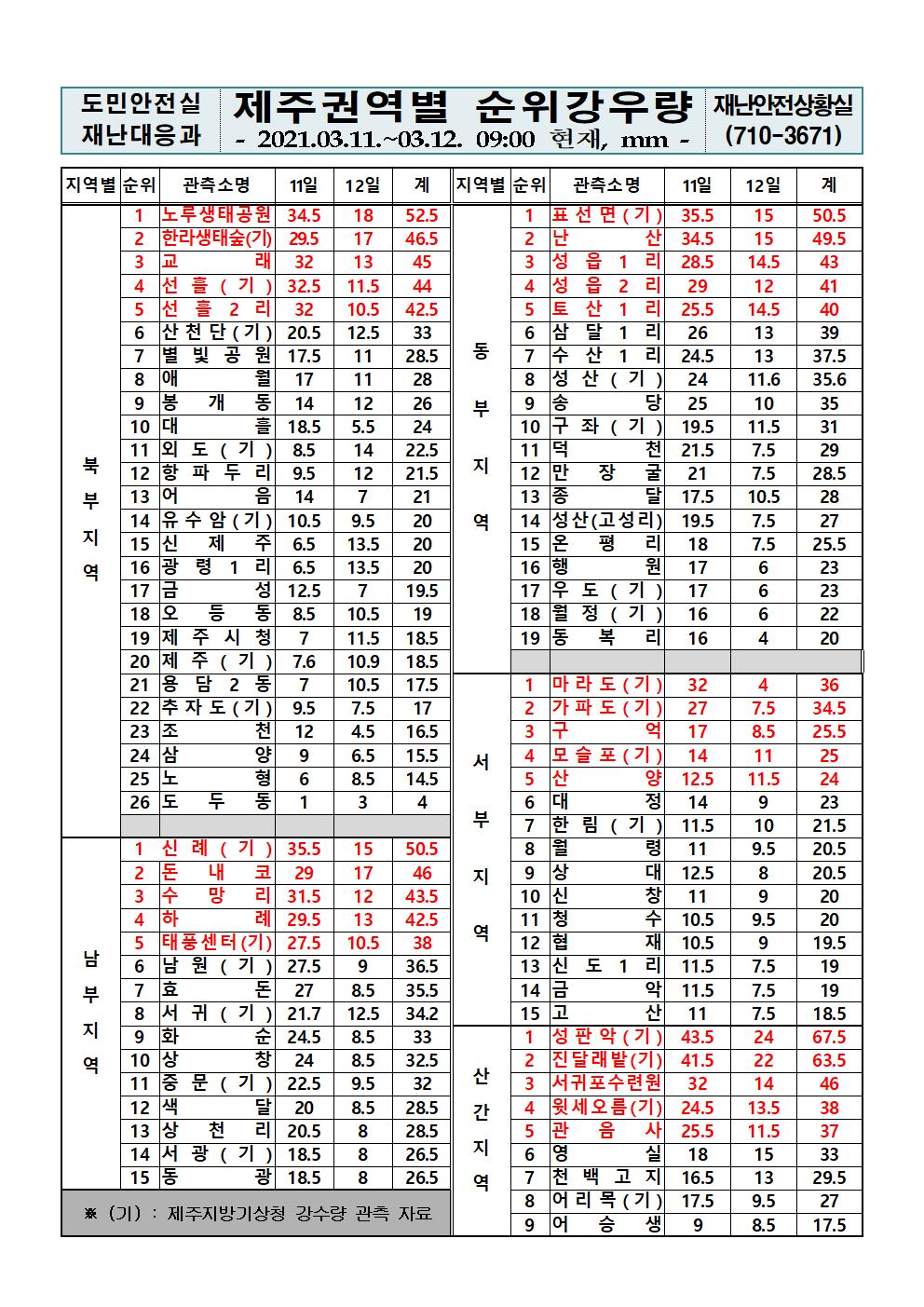제주지역 누적강우량 2021. 3. 12.(금) 09시 00분 현재