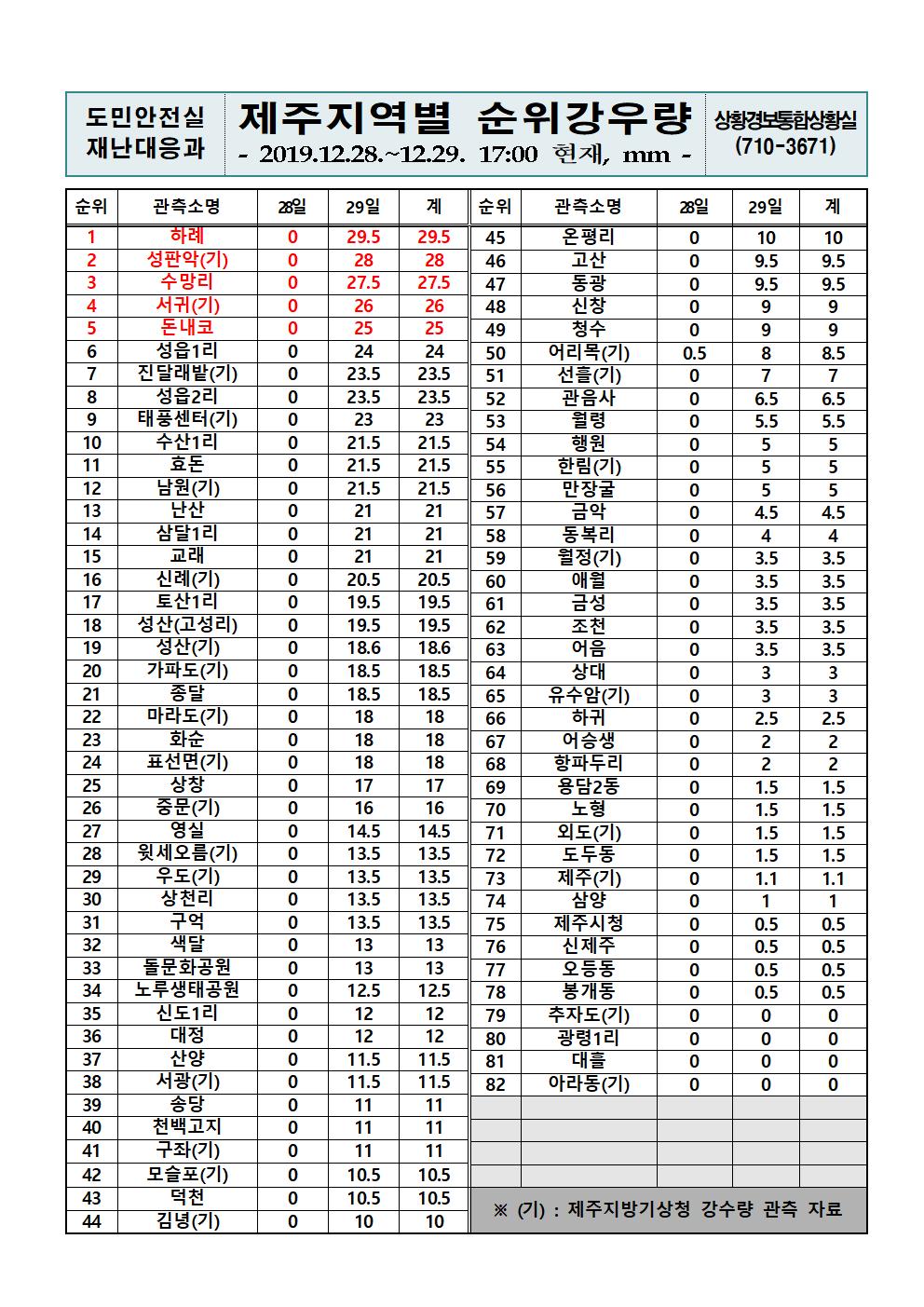 제주지역 누적강우량 2019.12.29.(일) 17시 00분 기준