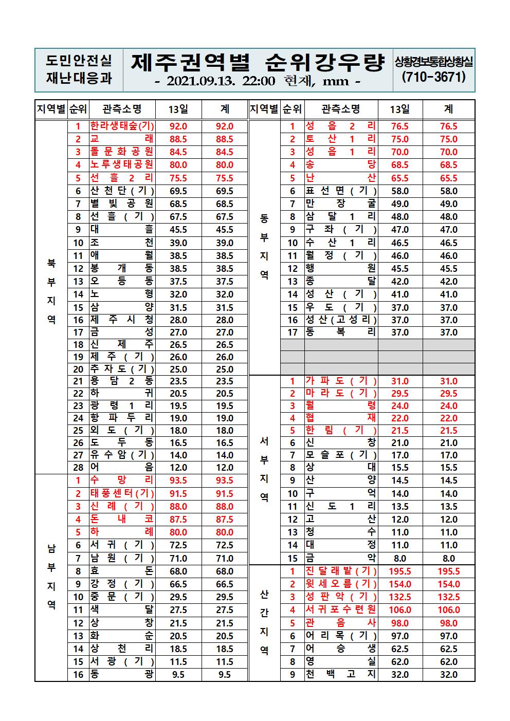 제주지역 누적강우량 2021. 9. 13.(월) 22시 00분 현재 