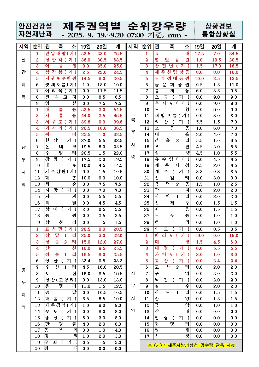 제주지역 누적강우량 2025. 09. 20.(토) 07:00 현재