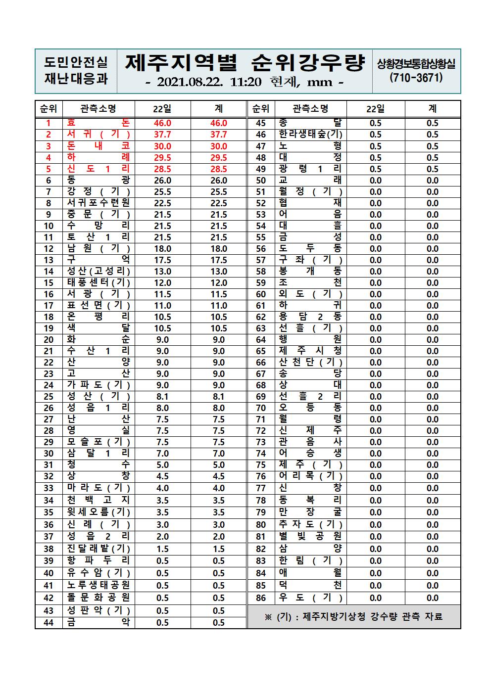 제주지역 누적강우량 2021. 8. 22.(일) 11시 20분 