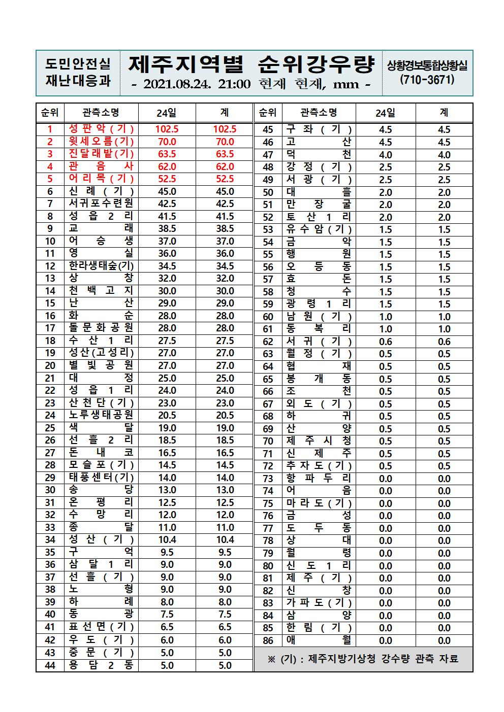 제주지역 누적강우량 2021. 8. 24.(화) 21시 00분 