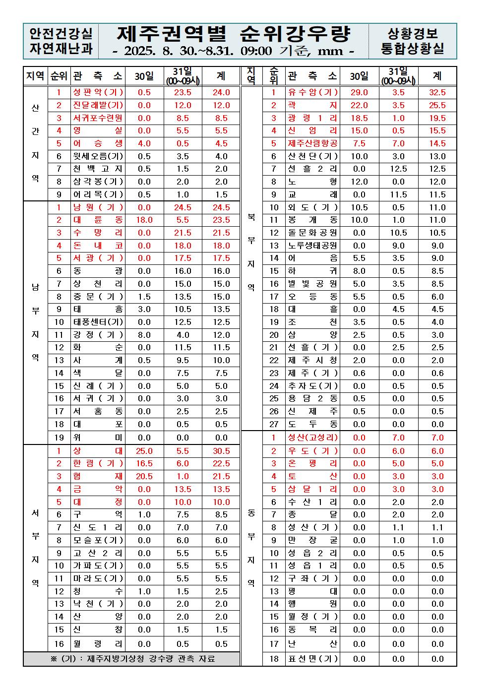 제주지역 누적강우량 2025. 08. 31.(일) 09:00 현재 