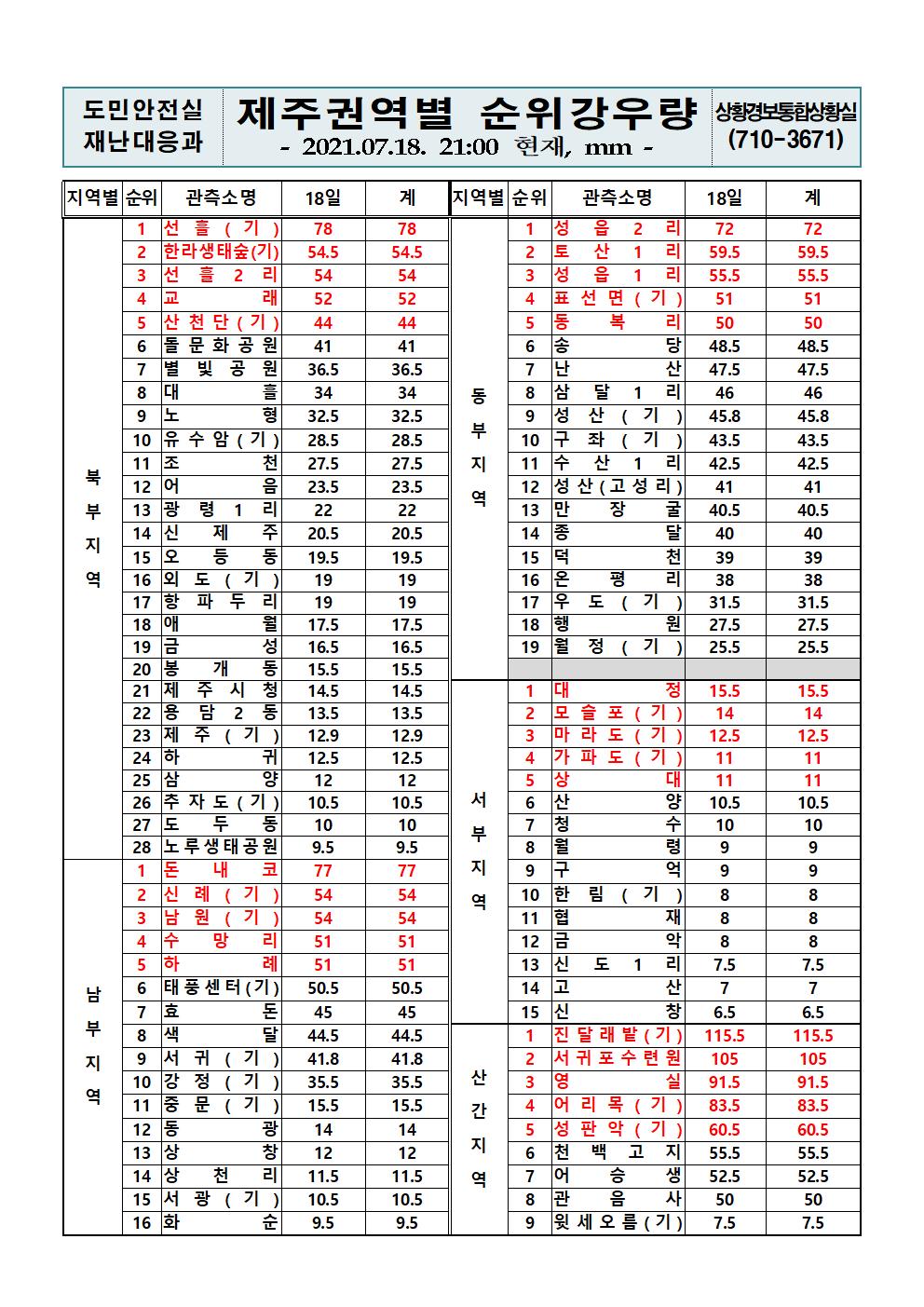 제주지역 누적강우량 2021. 7. 18.(일) 21시 00분 현재 