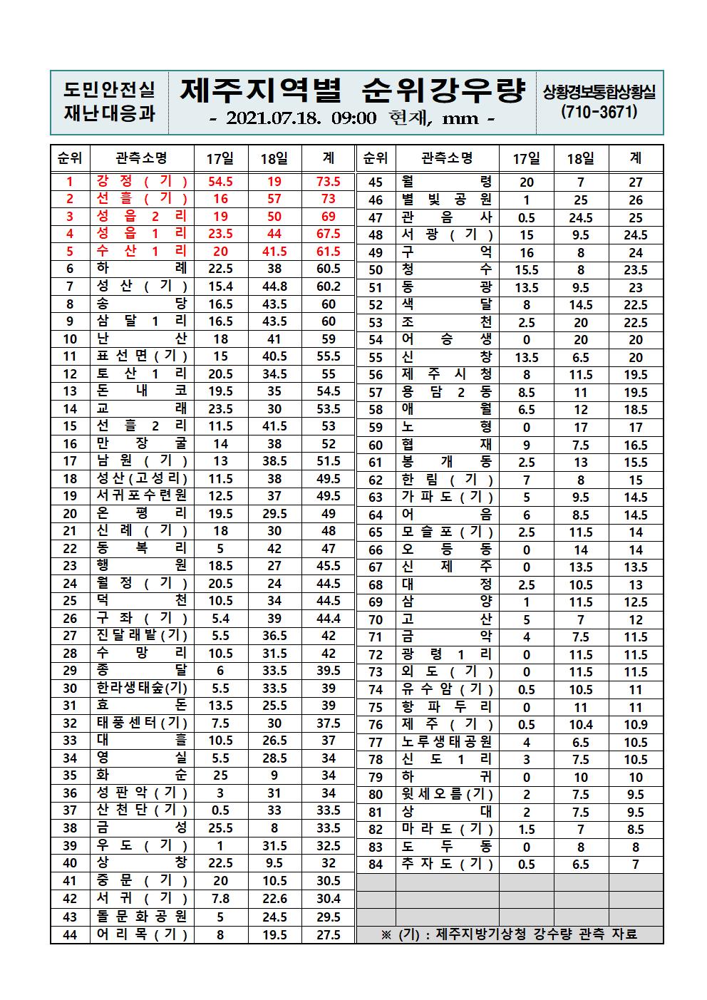 제주지역 누적강우량 2021. 7. 18.(일) 09시 00분 현재