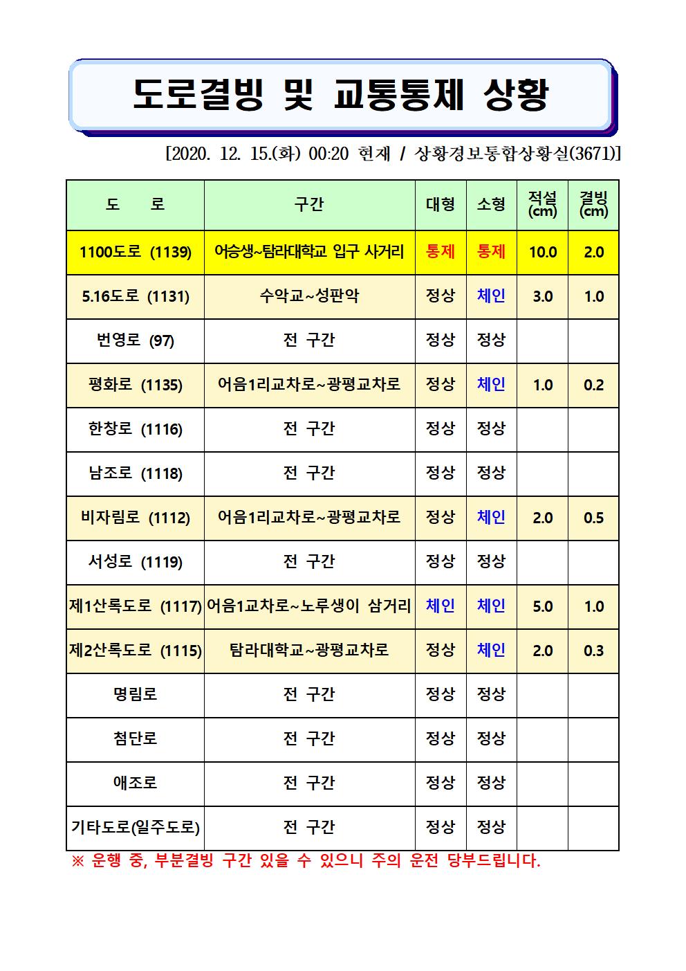 도로결빙 및 교통통제 상황(2020. 12. 15. 화요일 00시 20분 현재) 
