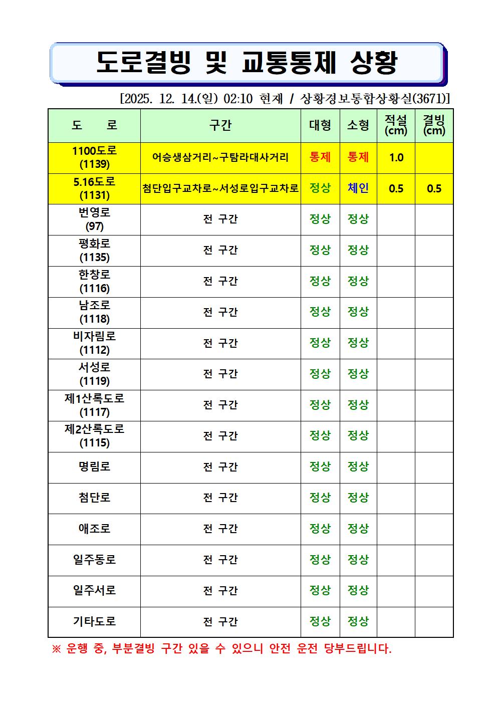 도로결빙 및 통제상황 2025.12.14(일) 02시 10분 현재 
