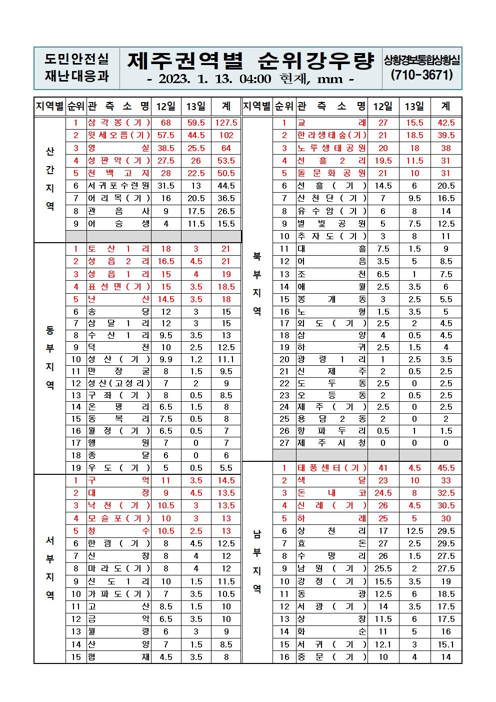 제주지역 누적강우량 2023. 1. 13.(금) 04시00분 
