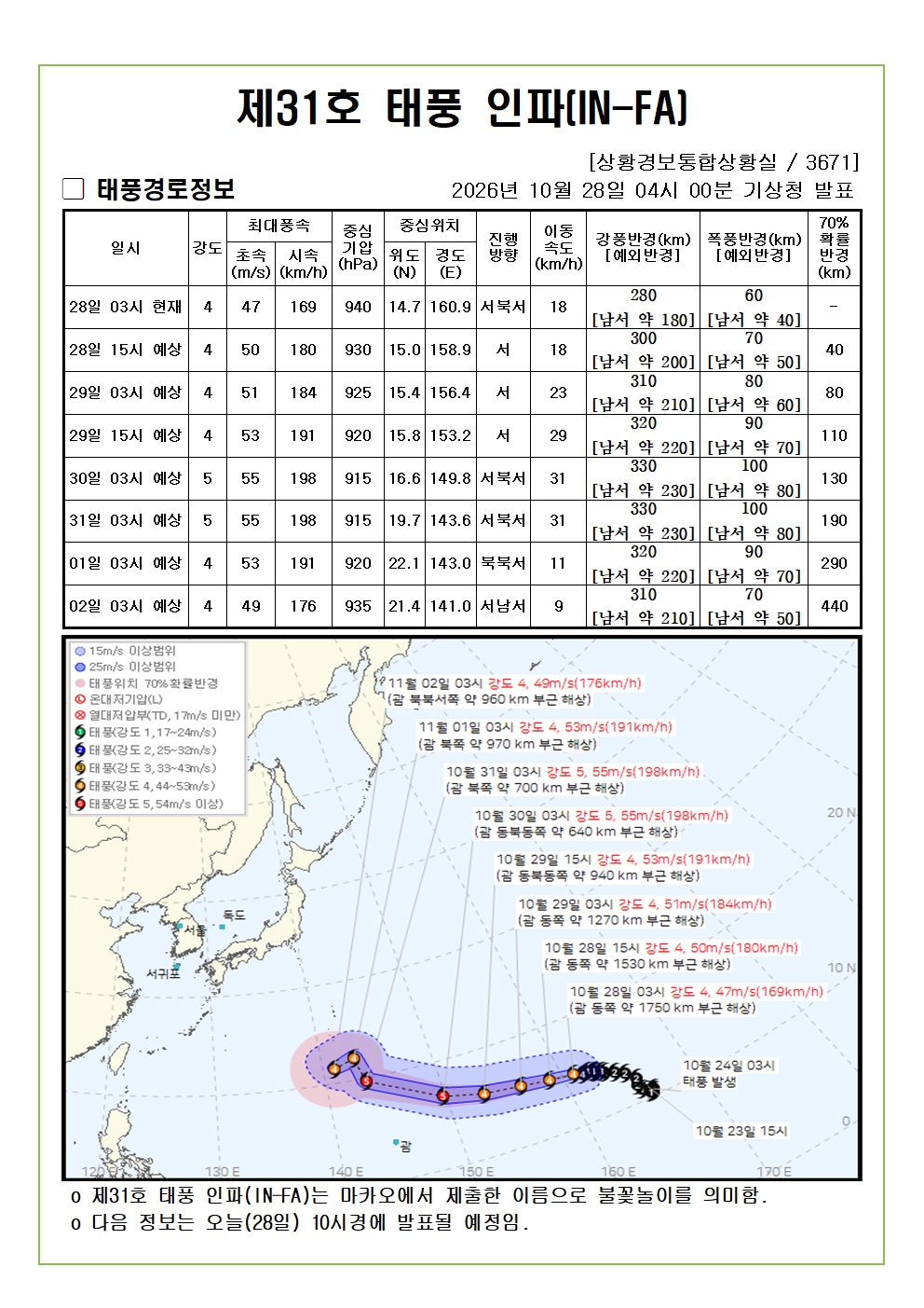 제31호 태풍 인파 예상진로도 2026. 10. 28. 04시00분 