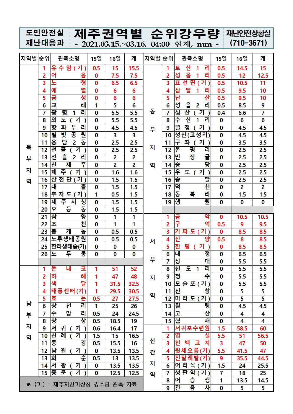 제주지역 누적강우량 2021. 3. 16.(화) 04시 00분 현재 