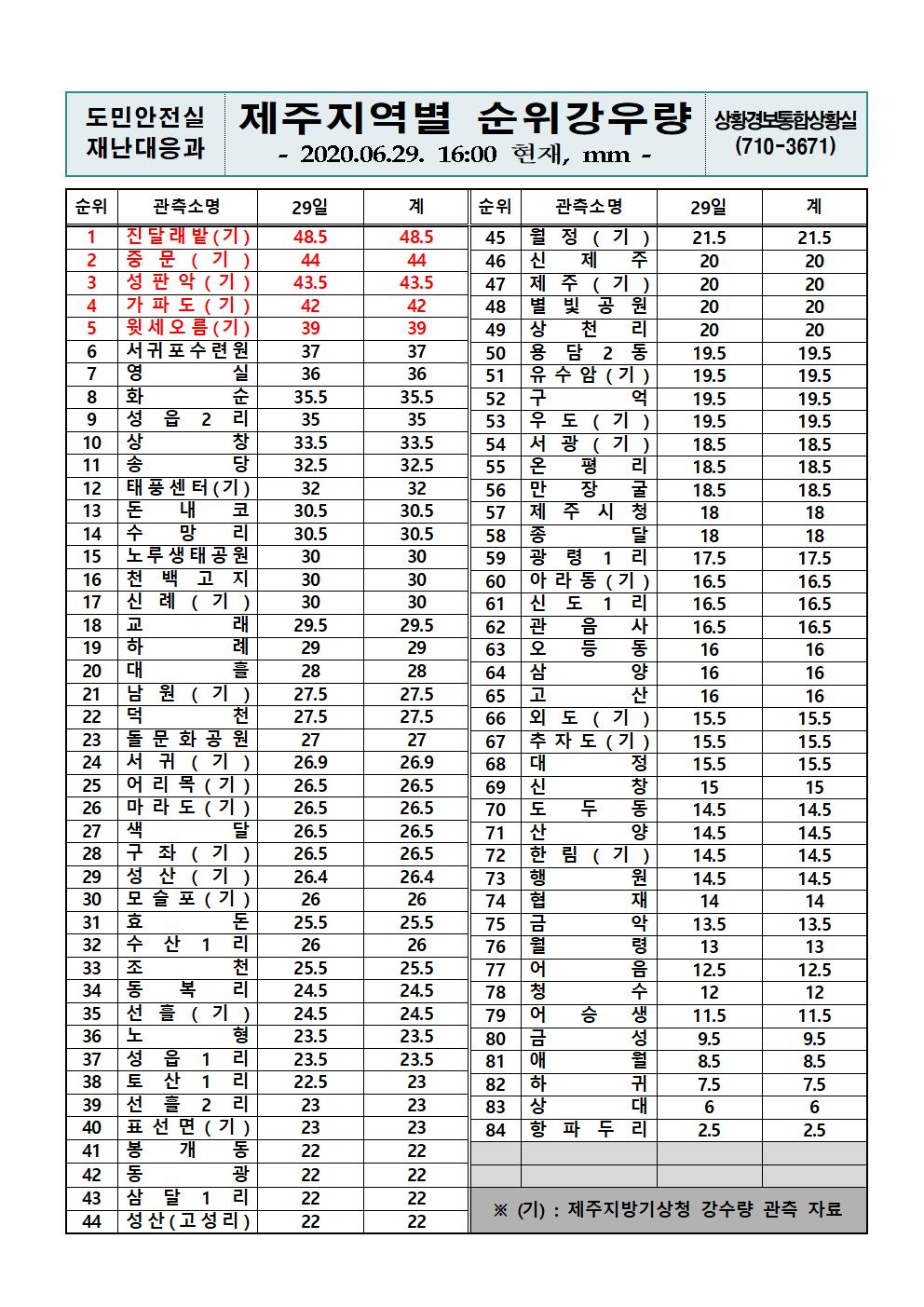 제주지역 누적강우량 2020. 6.29.(월) 16시 기준 